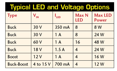 LED-driving apps using hysteretic converters