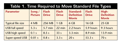 SuperSpeed USB for multimedia applications