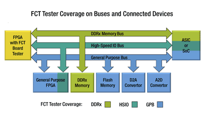 Tool inserts board tester into an FPGA