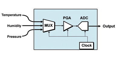 High-resolution ADCs — an overview