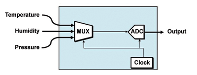 High-resolution ADCs — an overview