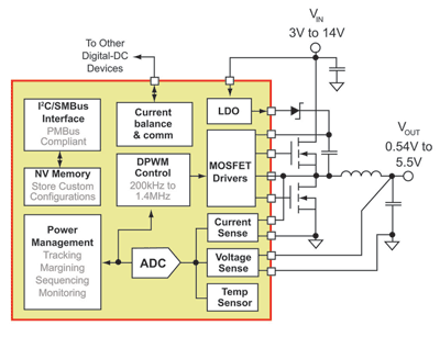 Digital power controllers