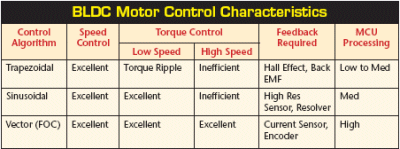 Reference platforms and BLDC motor control apps