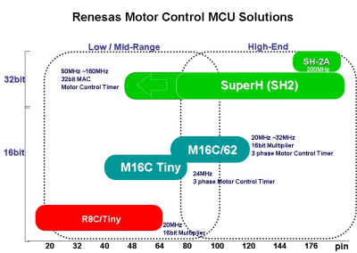 Reference platforms and BLDC motor control apps