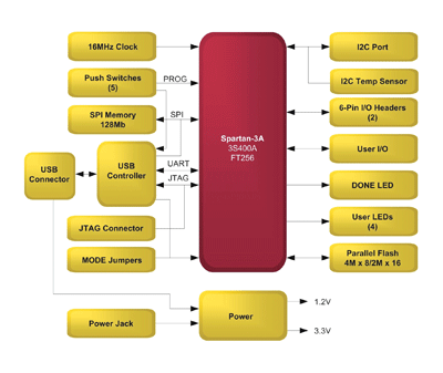 Evaluation kits provide FPGA design head start