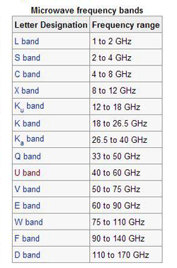 RF and microwave