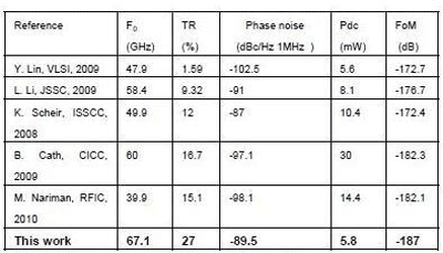 VCO papers from RFIC Symposium