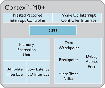 A look at Cortex-M0 and -M0+ microcontrollers