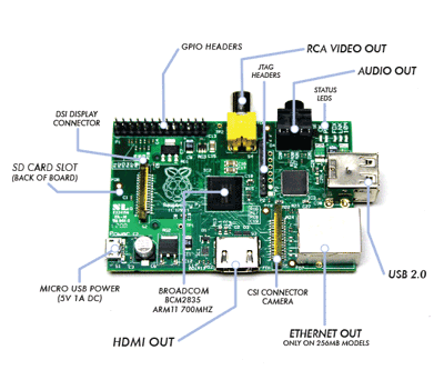 Processors for Raspberry Pi and Arduino CoMs