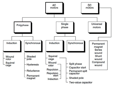 Motors and motor controls