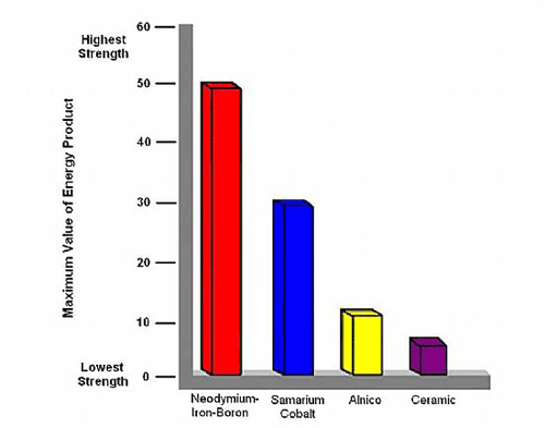 Motors and rare-earth magnetic materials