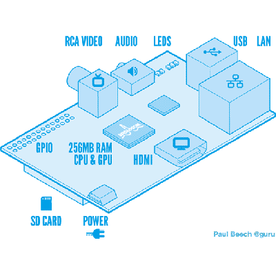 Raspberry Pi: An ARM GNU/Linux PC for $25. Have a taste.