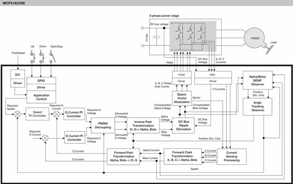 A look at a reference design for sensorless PMSM vector motor control