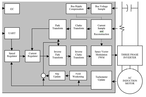 Motors and motor controls