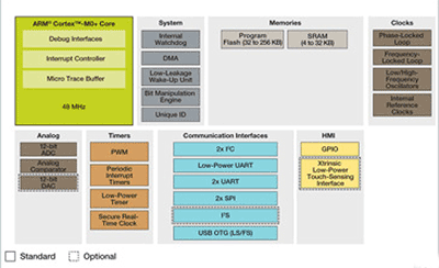 A look at Cortex-M0 and -M0+ microcontrollers