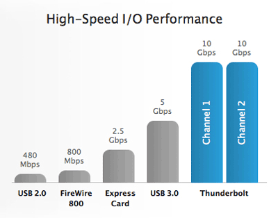 Is the future of PC connectivity Intel&#8217;s Thunderbolt technology?
