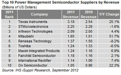 The top suppliers for power management ICs are . . .