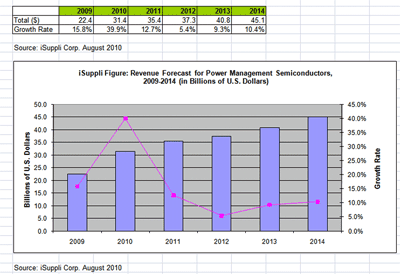 Power management semiconductors see vigorous growth