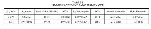 IMS2012 presented new advances in oscillator technology