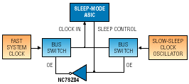 Discrete logic products bind portable systems together