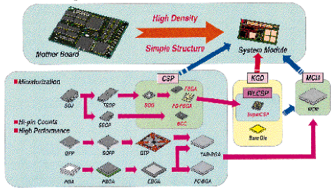 Flip-chip BGA meets gigahertz packaging needs