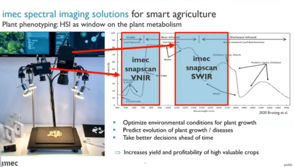 IMec's spectral imaging solutions for smart agriculture.