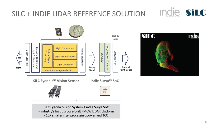Indie Semiconductor and SiLC Technologies LiDAR platform and reference solution.