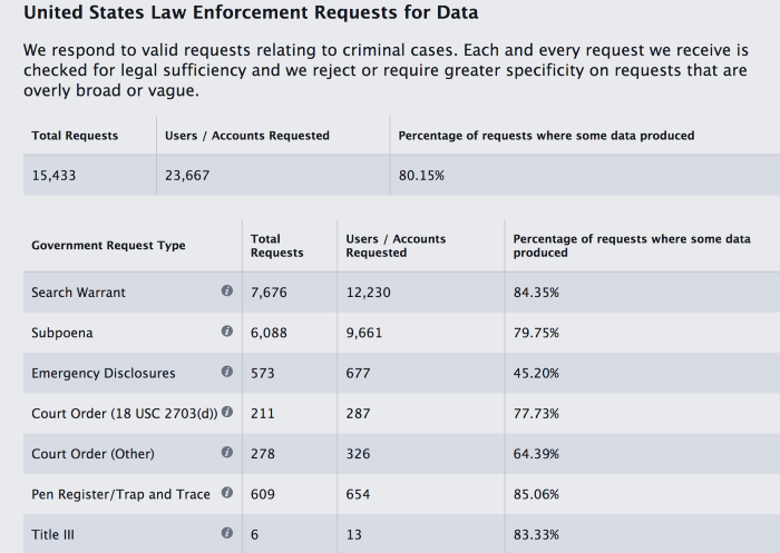 Facebook data requests