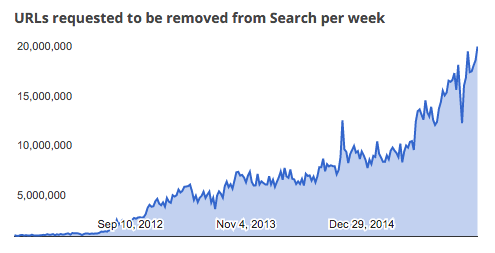 Google takedown chart