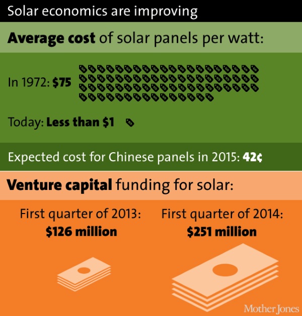 Mother Jones - Solar energy research - chart 9