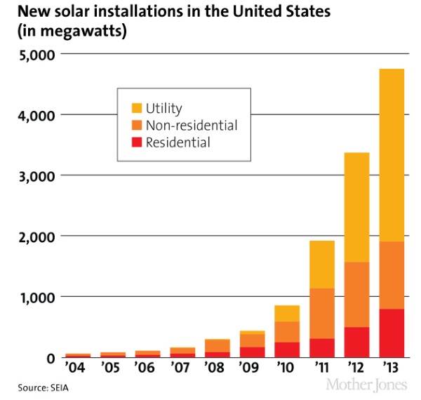 Mother Jones - Solar energy research - chart 2