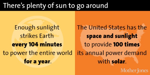 Mother Jones - Solar energy research - chart 3