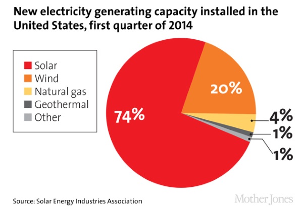 Mother Jones - Solar energy research - chart 4