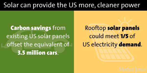 Mother Jones - Solar energy research - chart 5