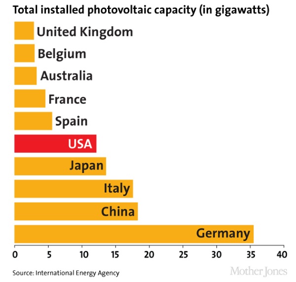 Mother Jones - Solar energy research - chart 6