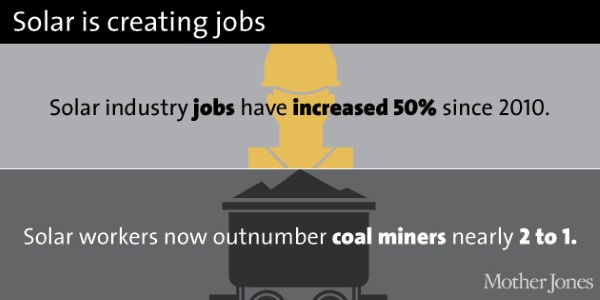 Mother Jones - Solar energy research - chart 7