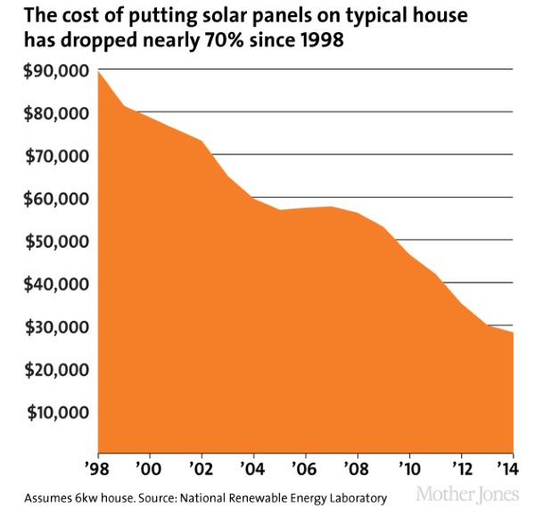 Mother Jones - Solar energy research - chart 8