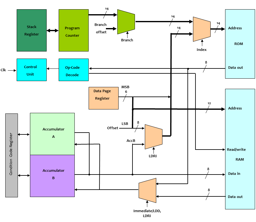 Block_Diagram_Processor