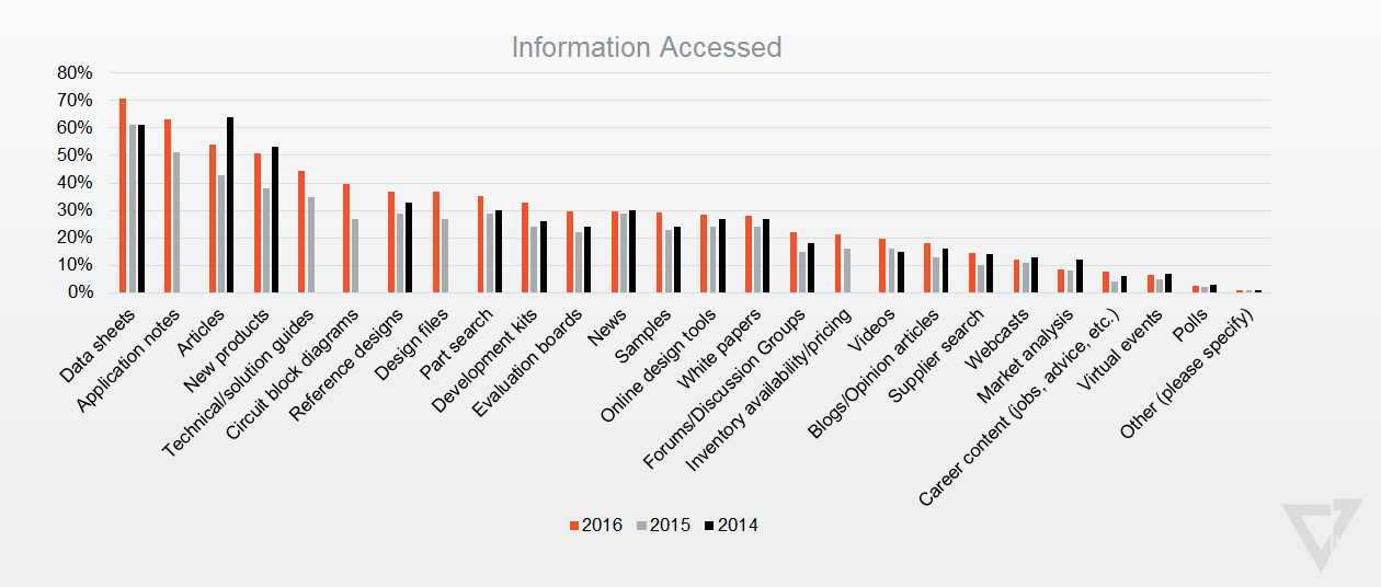 Survey_Information_Accessed