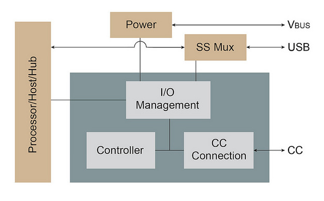 UTC2000 USB Type-C controller 