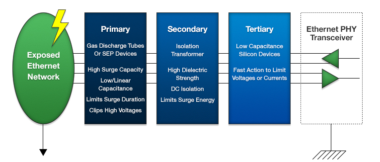 Ethernet Network