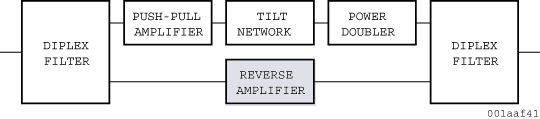 NXP - CATV-HFC Block Diagram