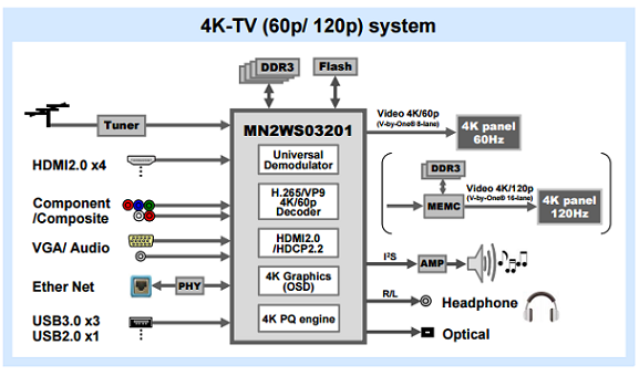 Socionext - 4k-TV system