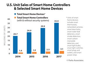 US_IoT_Unit_Sales_Smart_Home_Devices