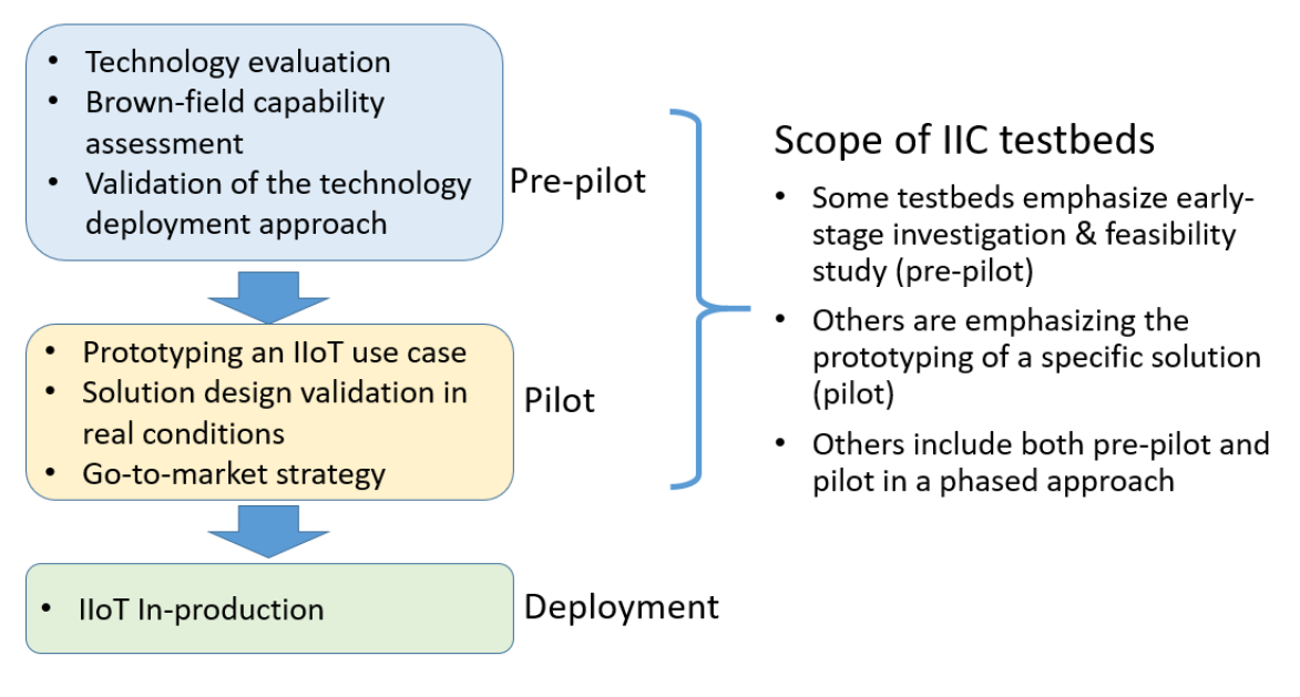 Industrial-Internet-Consortium-IIC-testbeds