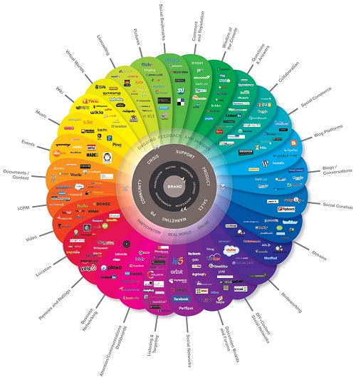 Social media wheel