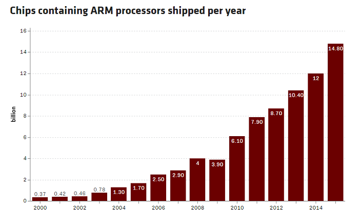 ARM holdings chips per year
