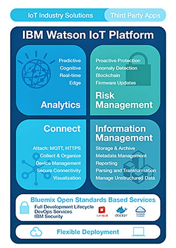 IBM - Watson IoT Platform