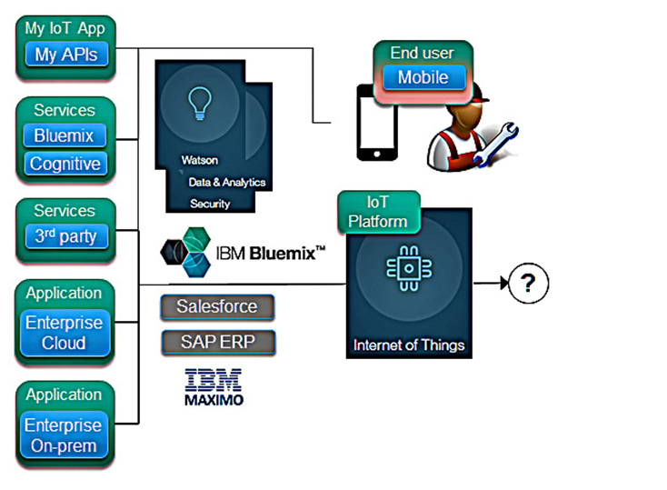 IBM - Watson