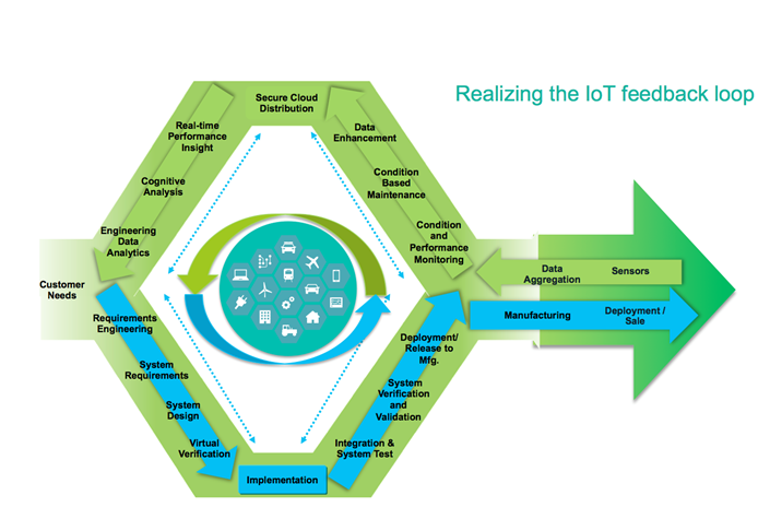 IBM - Watson IoT Feedback Loop